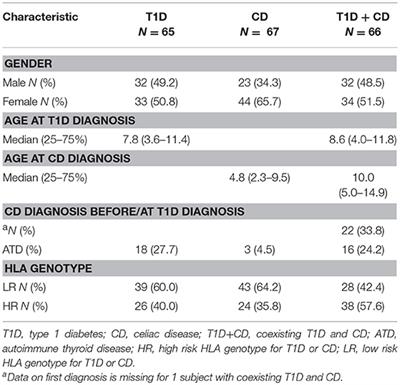 Dual Role of PTPN22 but Not NLRP3 Inflammasome Polymorphisms in Type 1 Diabetes and Celiac Disease in Children